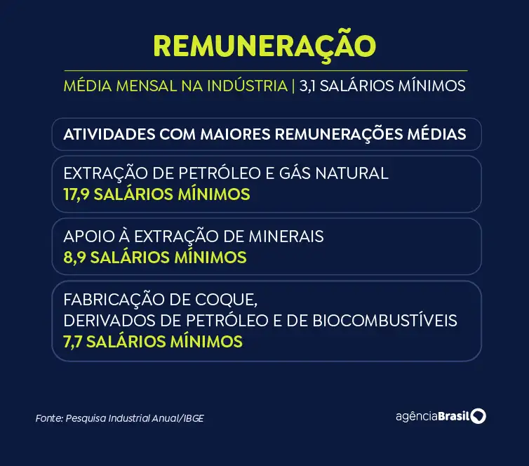 Arte remuneração na indústria