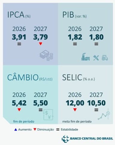 focus Projeções atualizadas do Boletim Focus